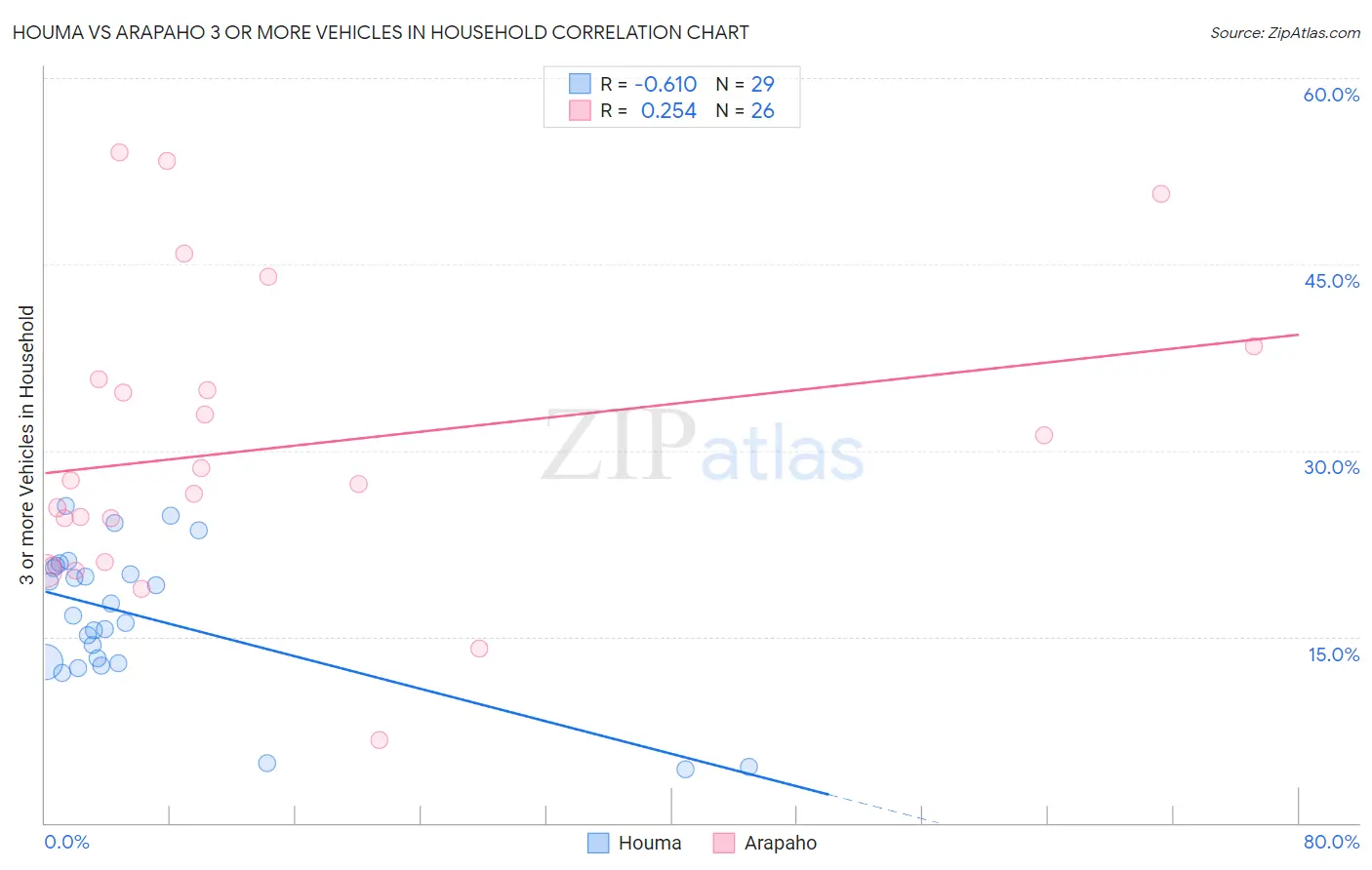 Houma vs Arapaho 3 or more Vehicles in Household