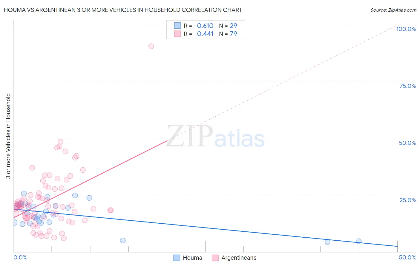 Houma vs Argentinean 3 or more Vehicles in Household