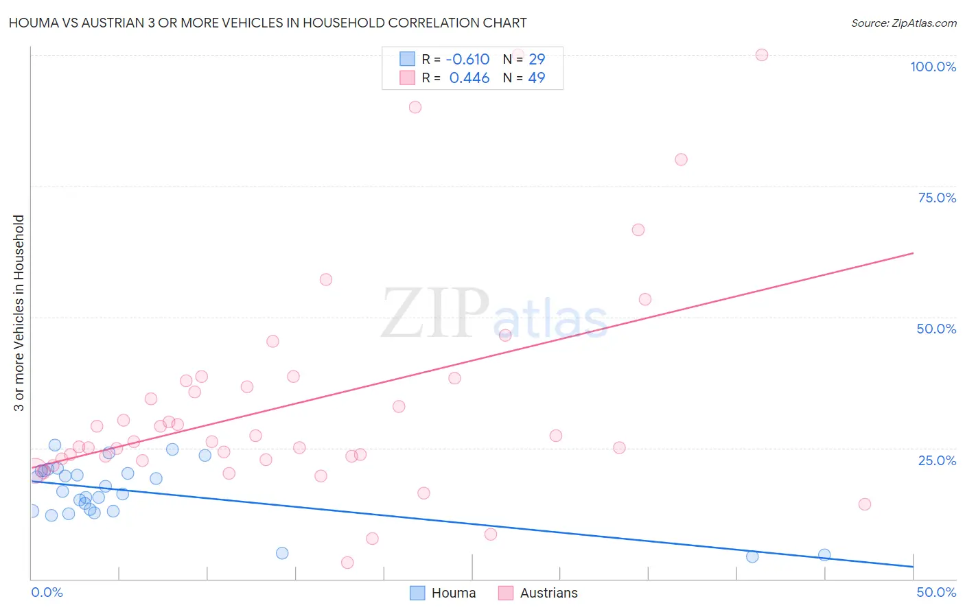 Houma vs Austrian 3 or more Vehicles in Household