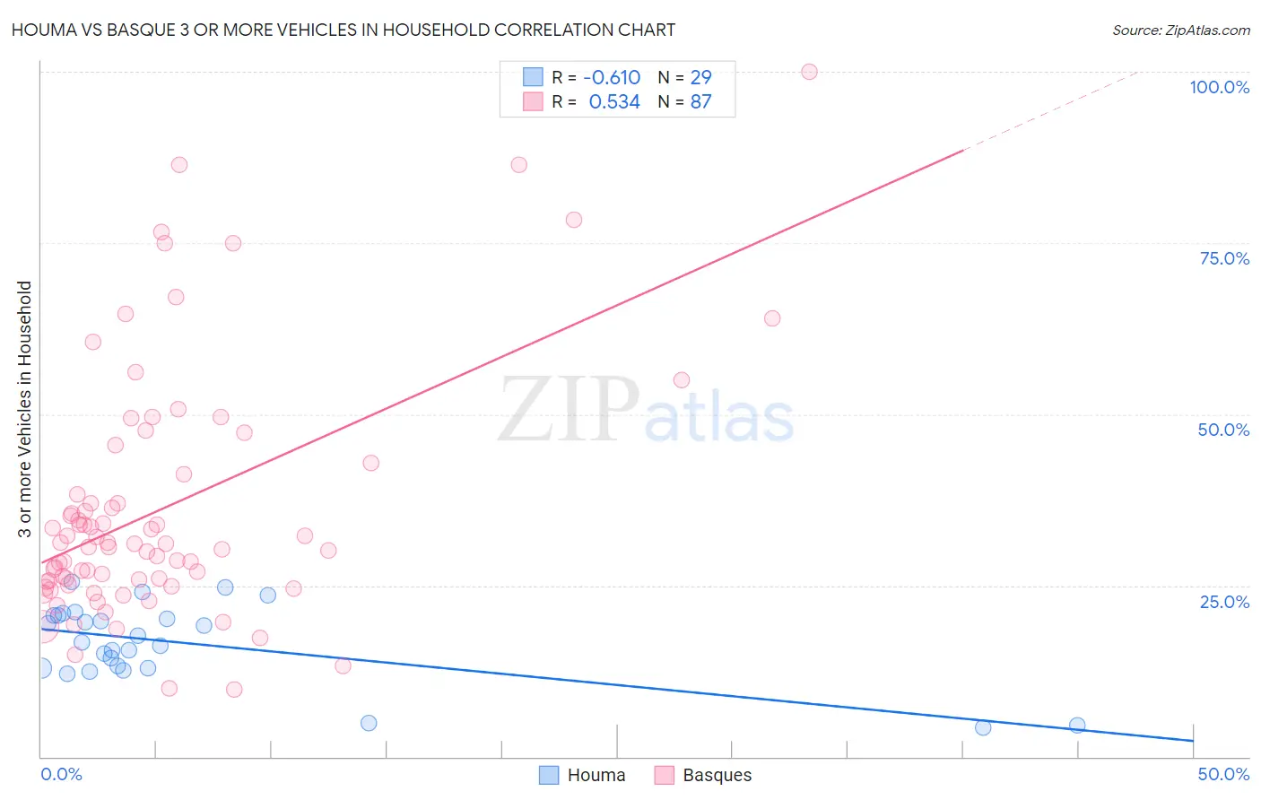 Houma vs Basque 3 or more Vehicles in Household