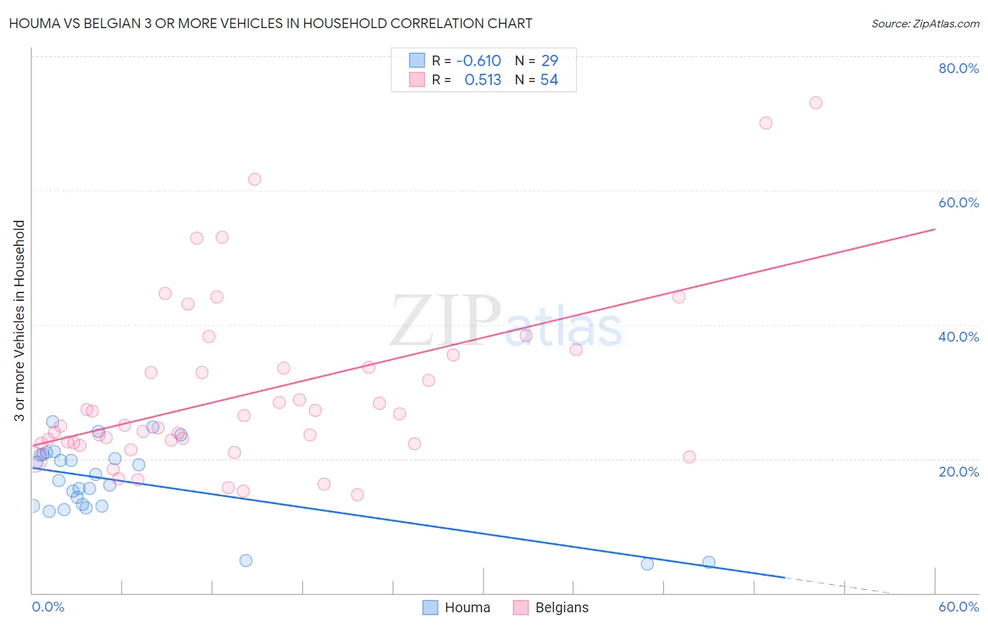 Houma vs Belgian 3 or more Vehicles in Household