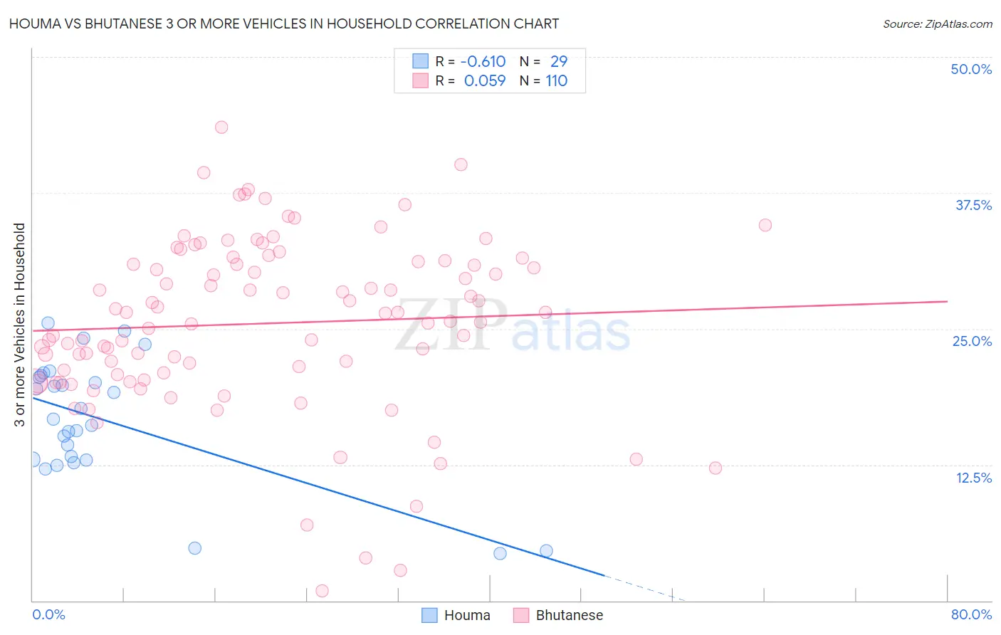 Houma vs Bhutanese 3 or more Vehicles in Household