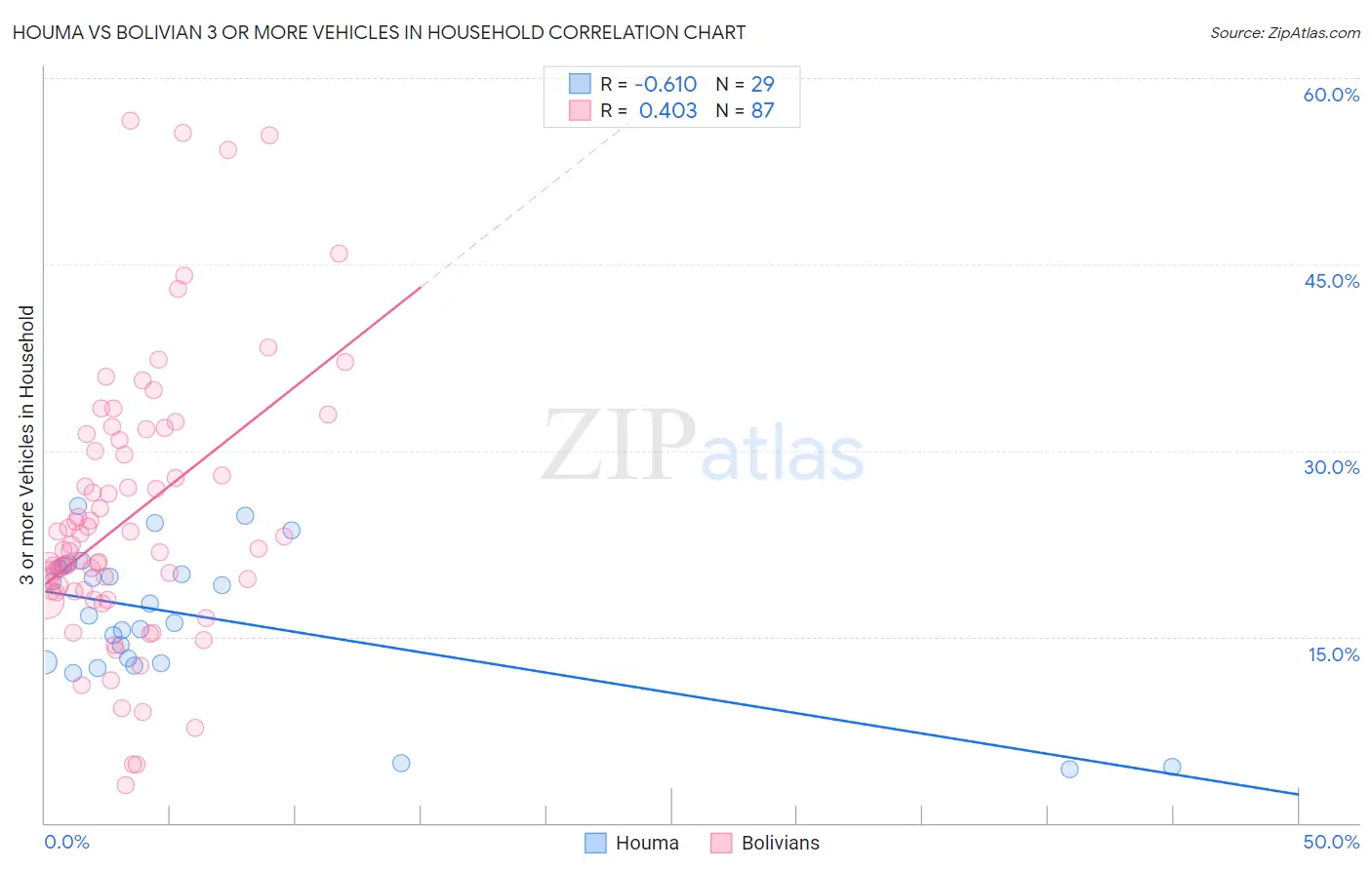 Houma vs Bolivian 3 or more Vehicles in Household