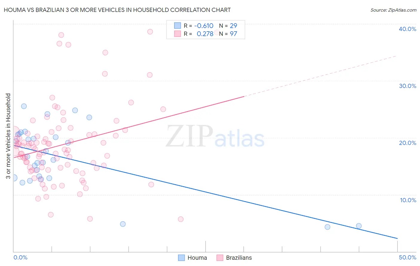 Houma vs Brazilian 3 or more Vehicles in Household