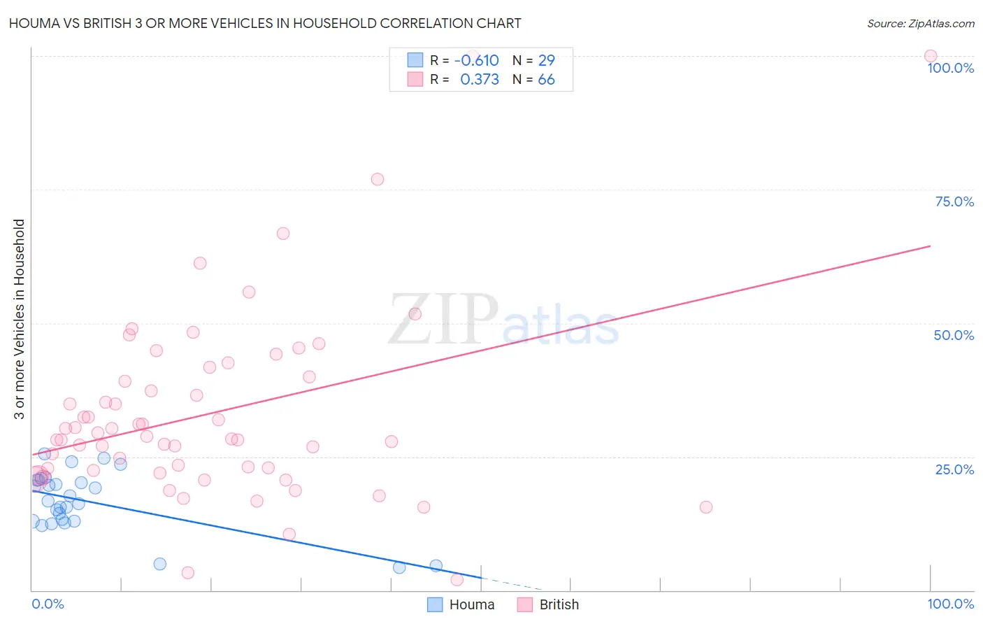 Houma vs British 3 or more Vehicles in Household