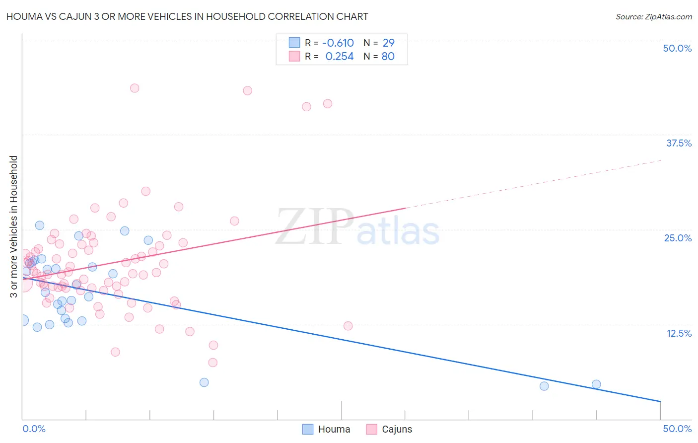 Houma vs Cajun 3 or more Vehicles in Household