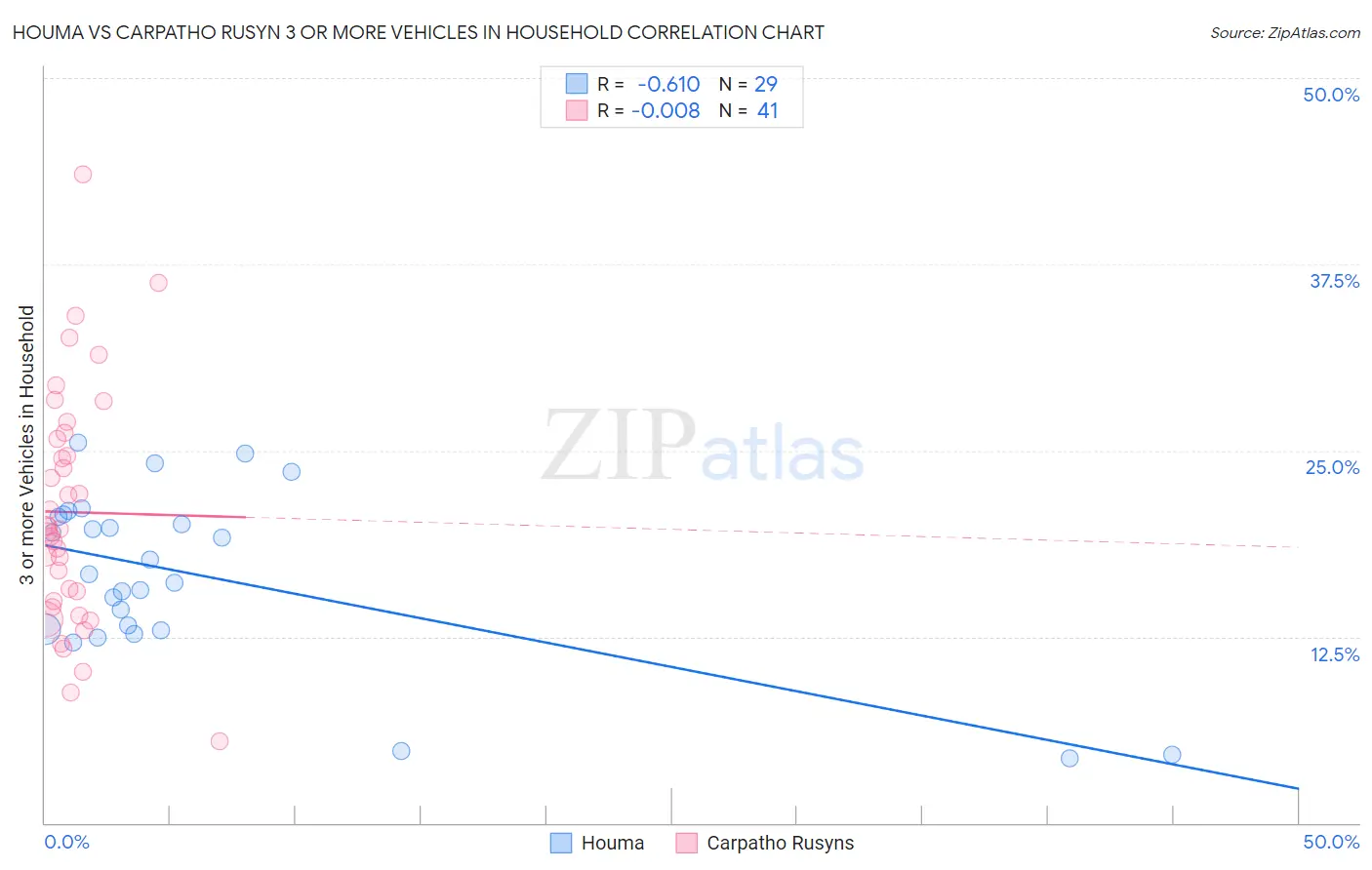 Houma vs Carpatho Rusyn 3 or more Vehicles in Household