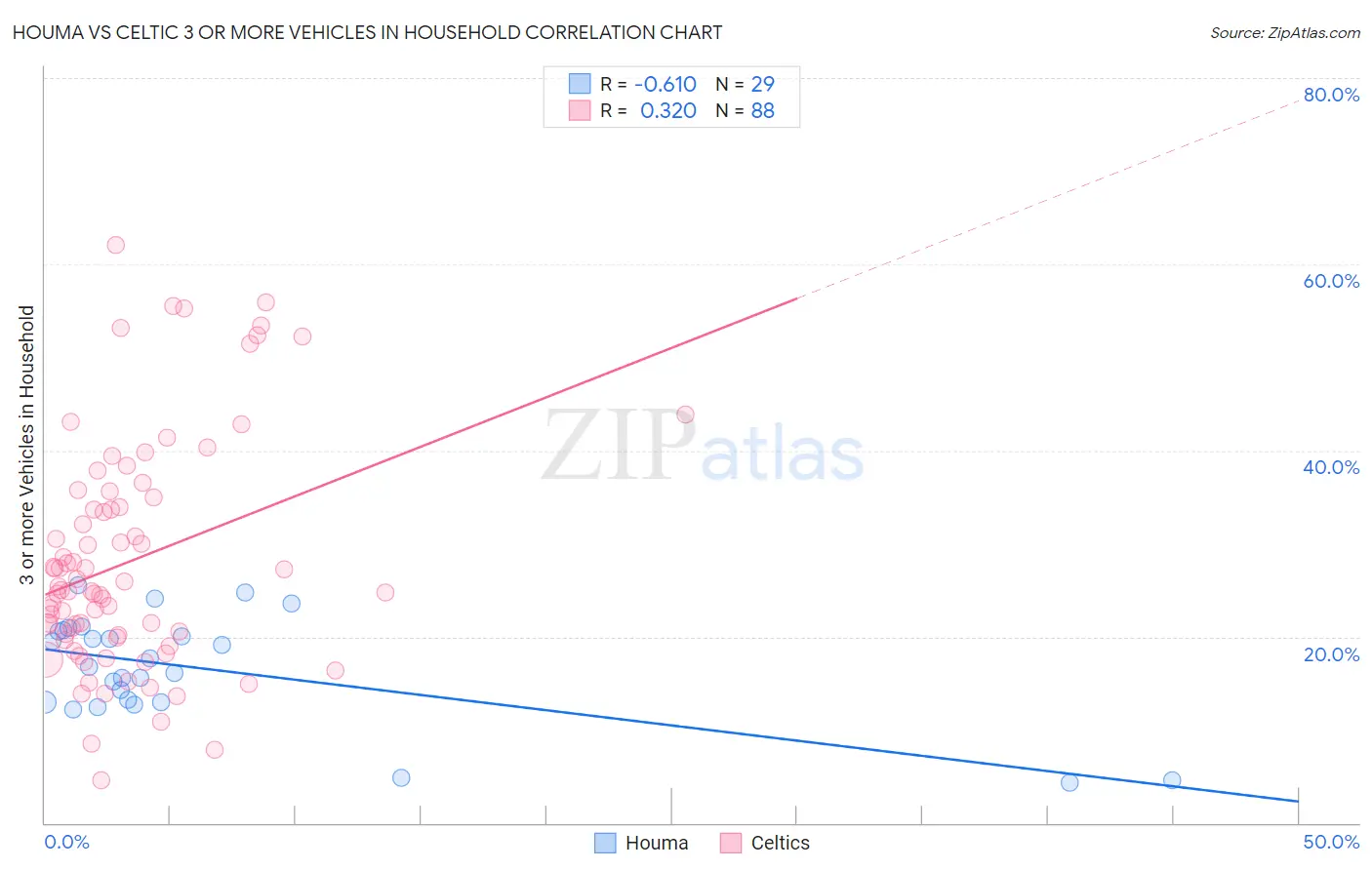 Houma vs Celtic 3 or more Vehicles in Household