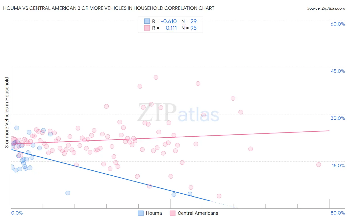 Houma vs Central American 3 or more Vehicles in Household