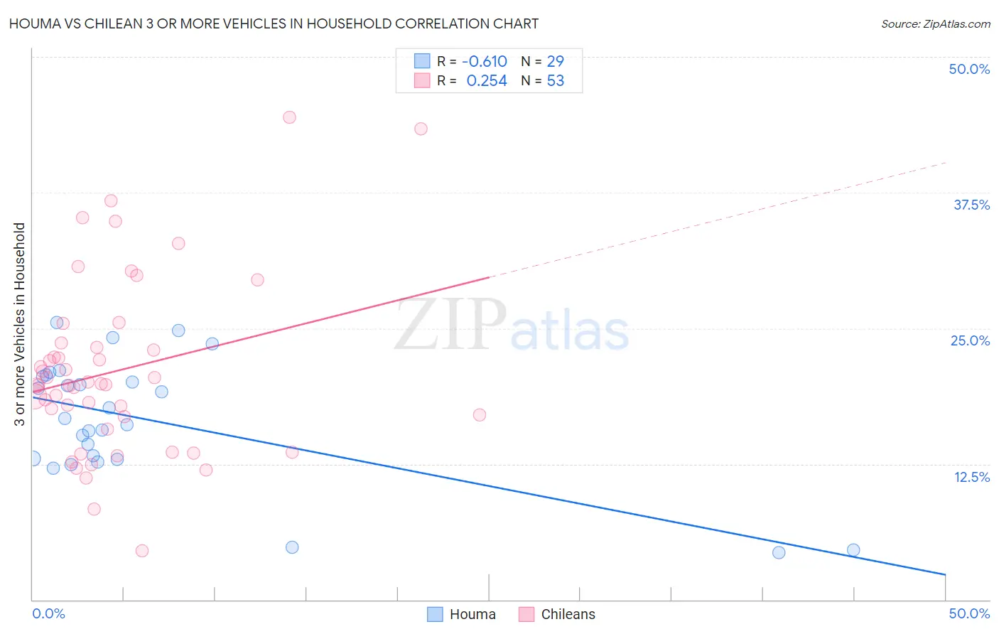 Houma vs Chilean 3 or more Vehicles in Household