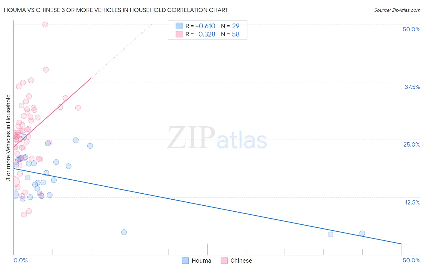 Houma vs Chinese 3 or more Vehicles in Household