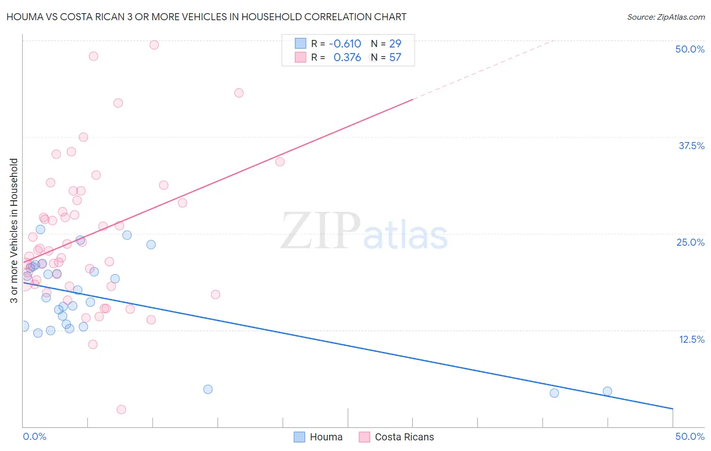 Houma vs Costa Rican 3 or more Vehicles in Household