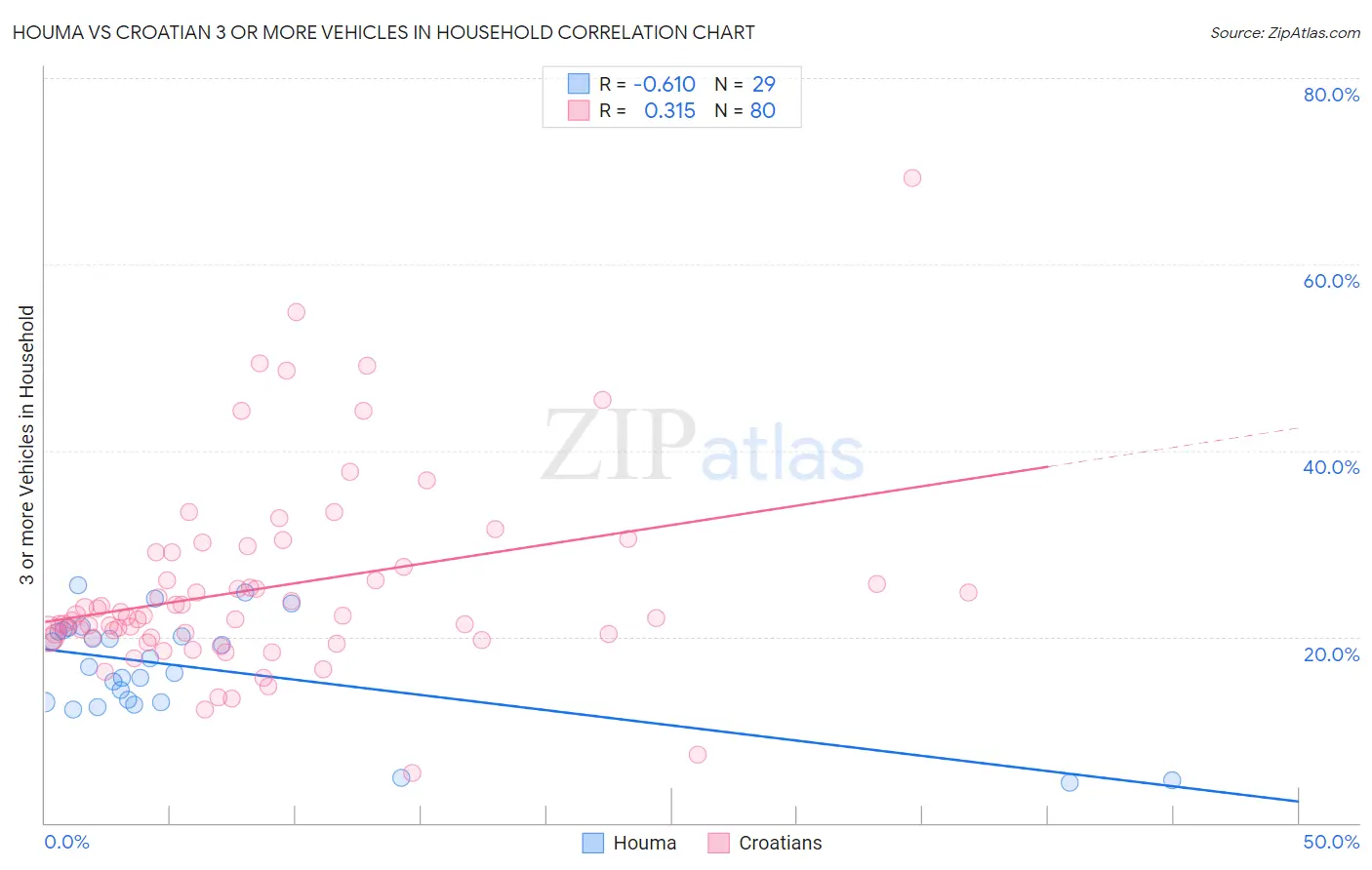 Houma vs Croatian 3 or more Vehicles in Household