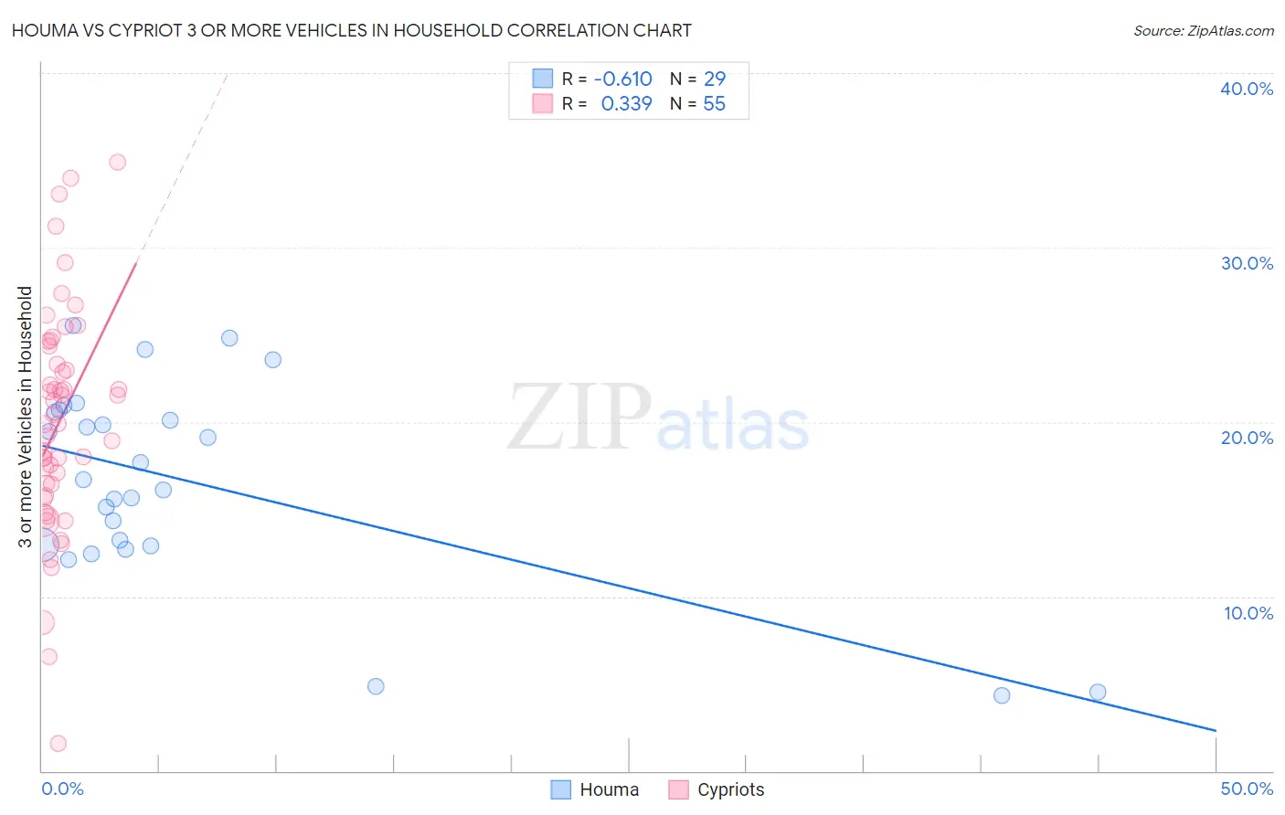 Houma vs Cypriot 3 or more Vehicles in Household