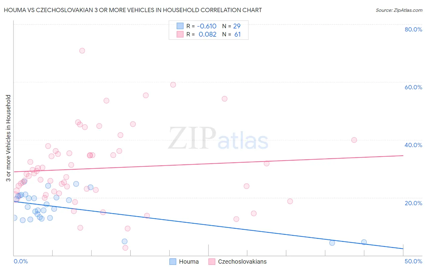 Houma vs Czechoslovakian 3 or more Vehicles in Household