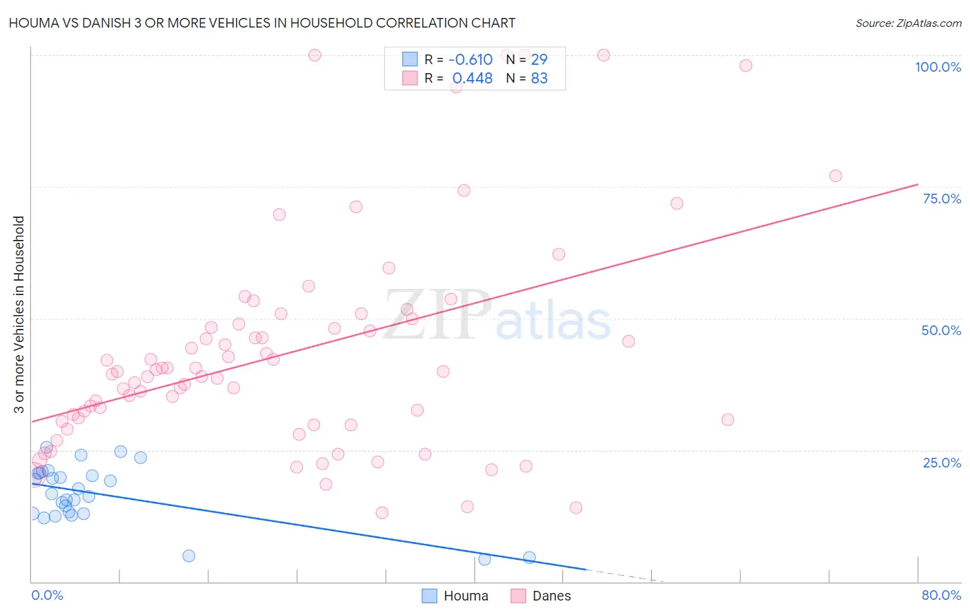 Houma vs Danish 3 or more Vehicles in Household