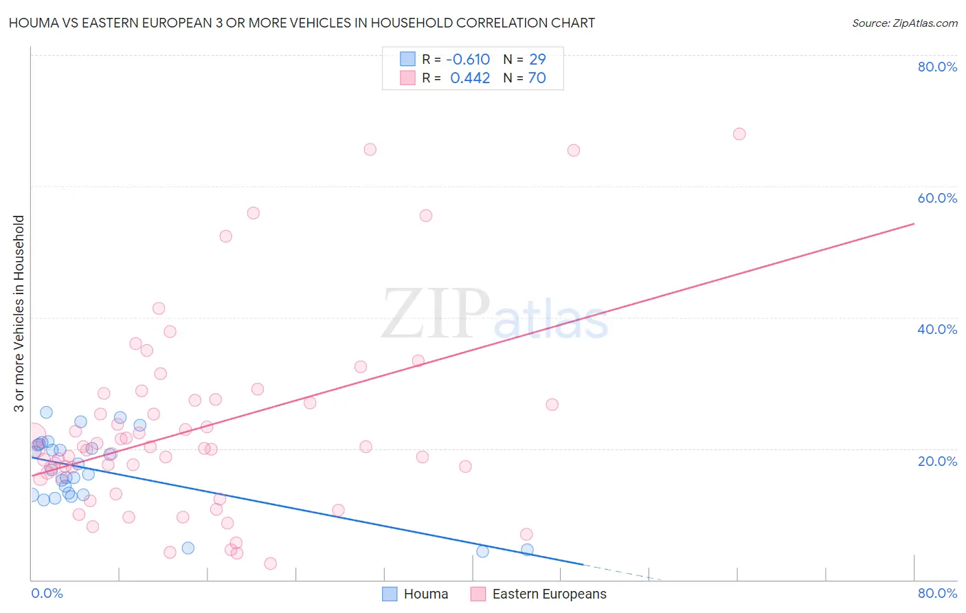Houma vs Eastern European 3 or more Vehicles in Household