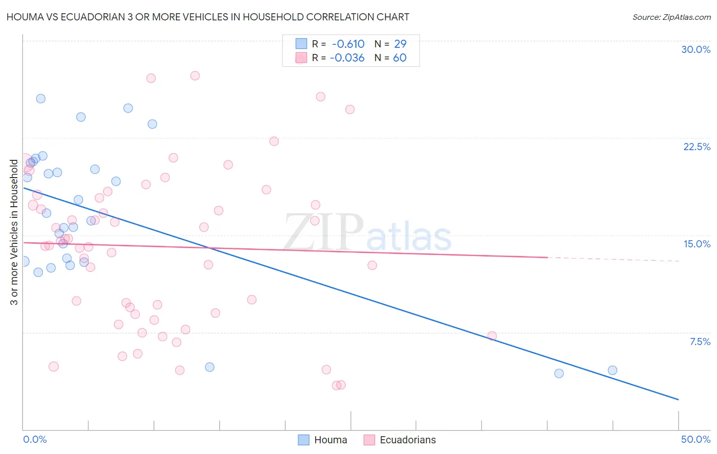 Houma vs Ecuadorian 3 or more Vehicles in Household