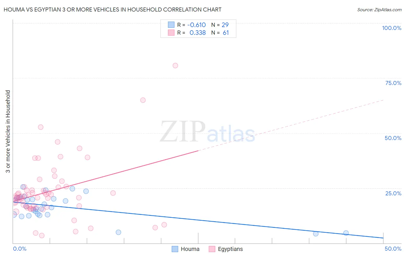 Houma vs Egyptian 3 or more Vehicles in Household