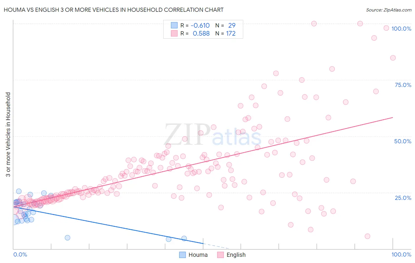 Houma vs English 3 or more Vehicles in Household