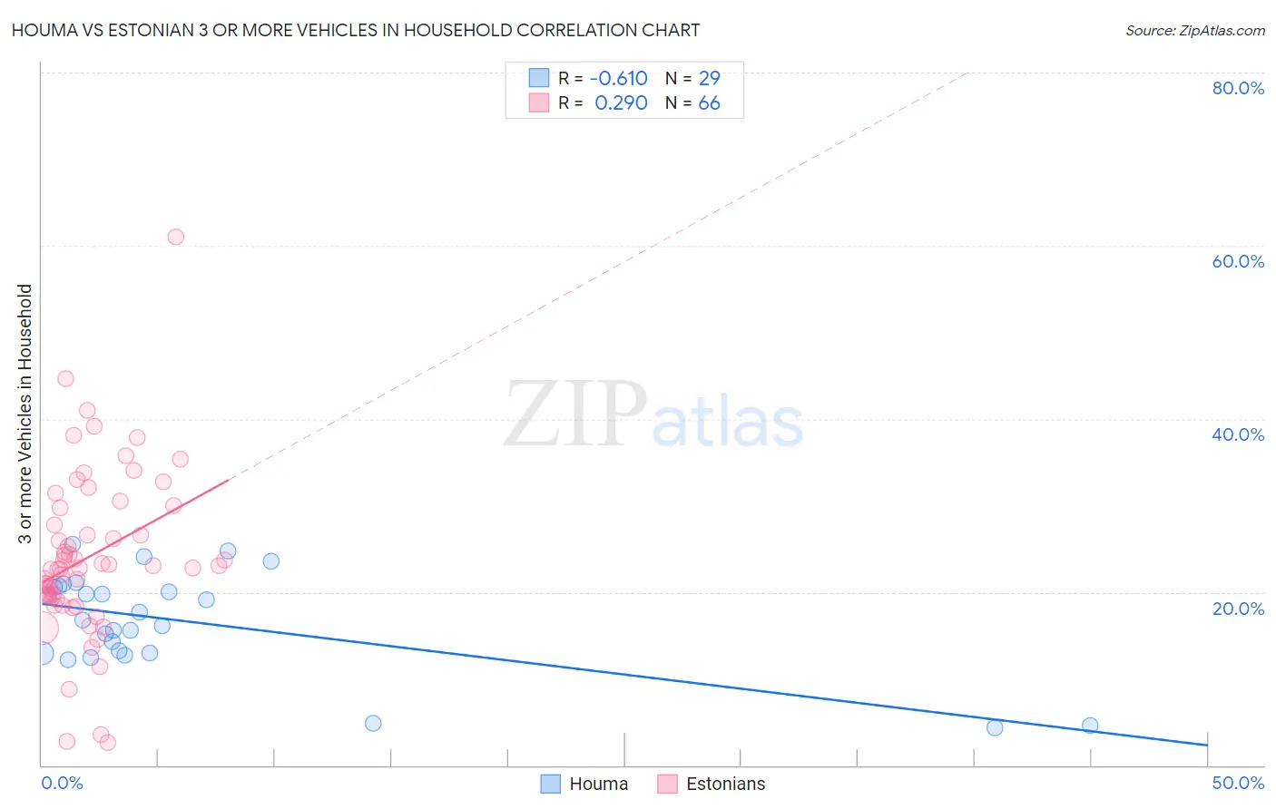 Houma vs Estonian 3 or more Vehicles in Household