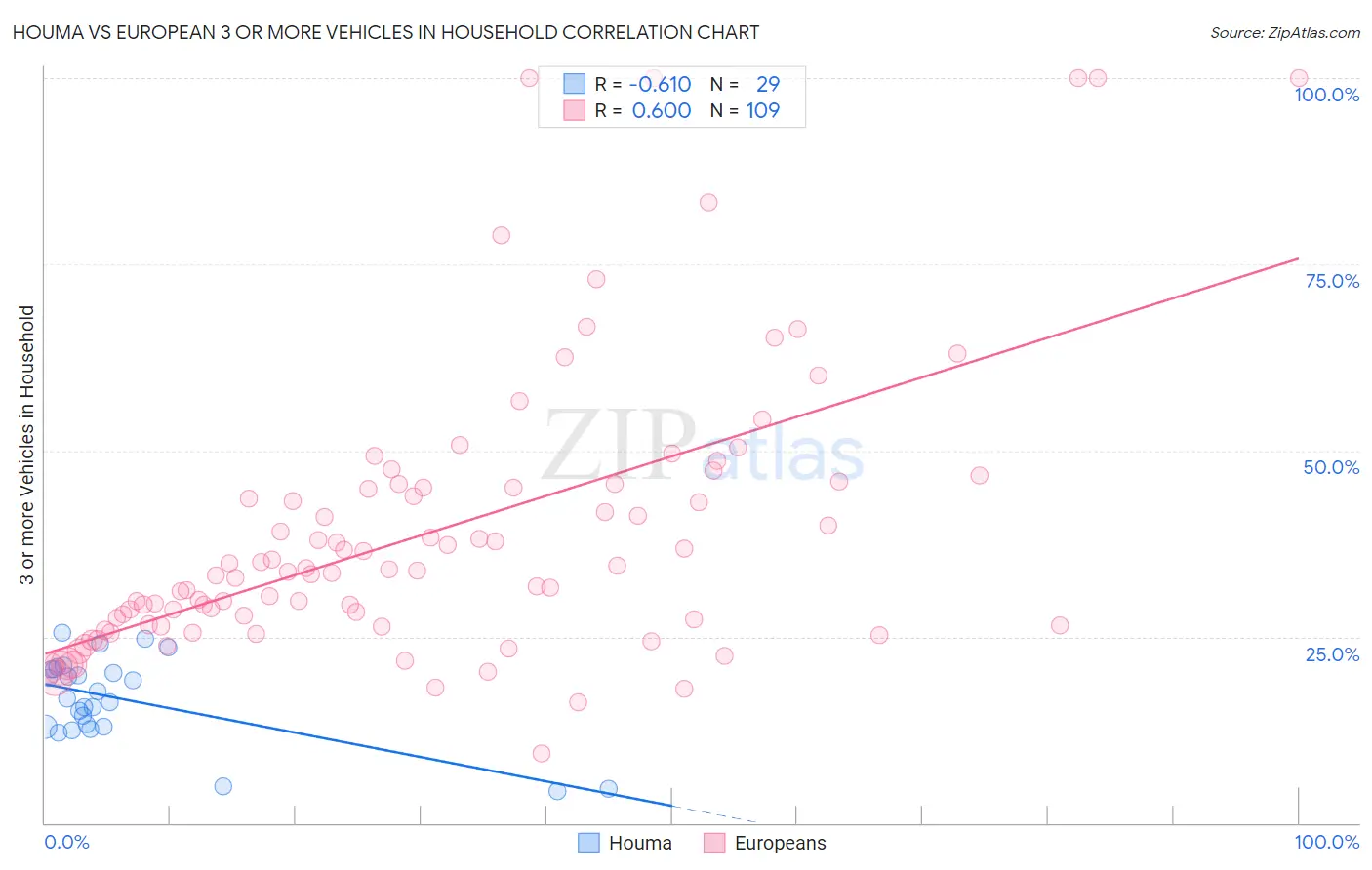 Houma vs European 3 or more Vehicles in Household