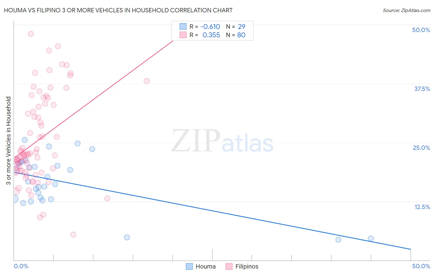 Houma vs Filipino 3 or more Vehicles in Household
