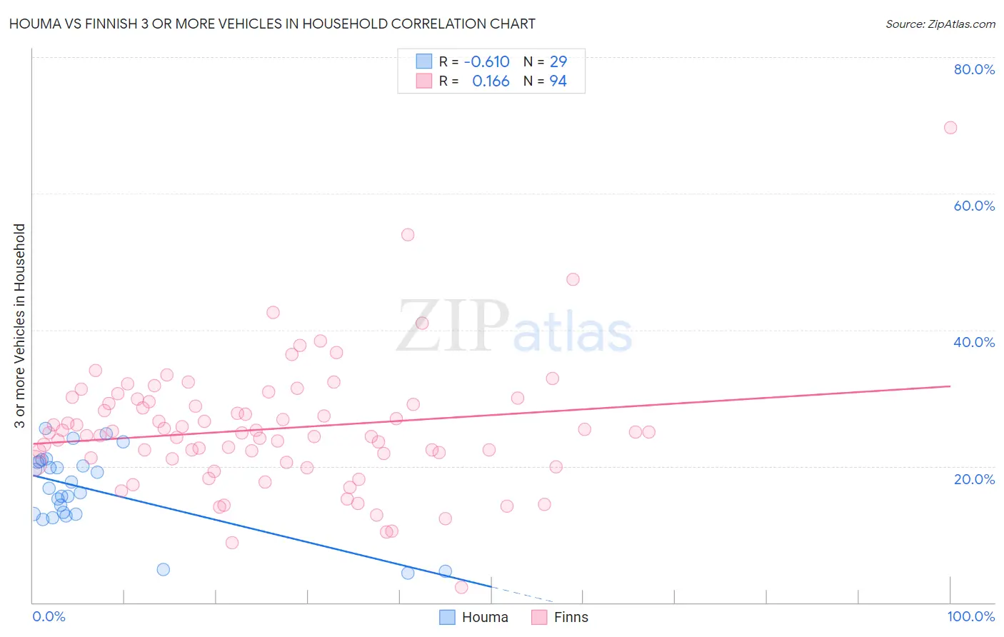 Houma vs Finnish 3 or more Vehicles in Household
