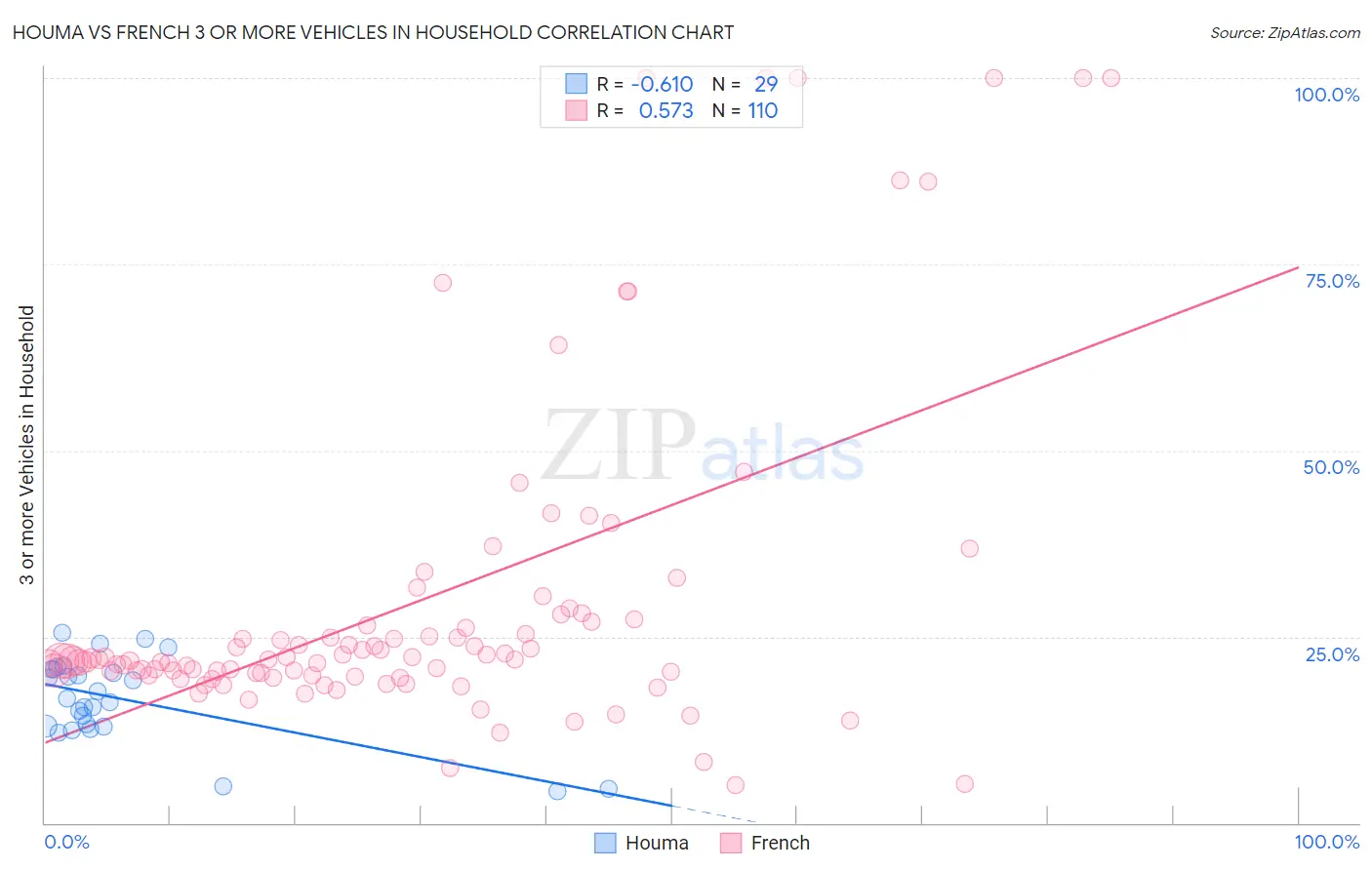 Houma vs French 3 or more Vehicles in Household