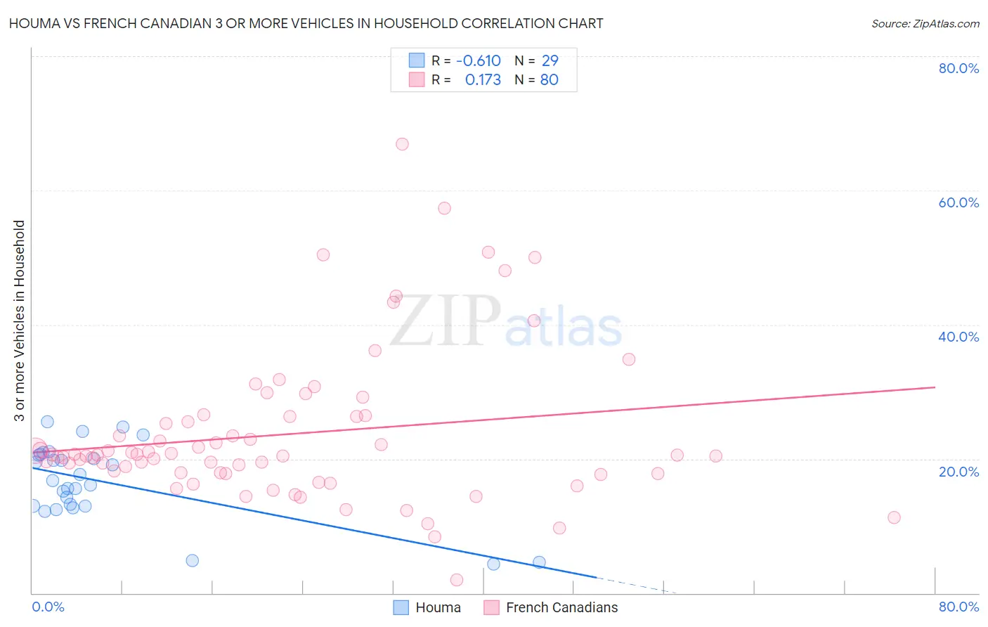 Houma vs French Canadian 3 or more Vehicles in Household