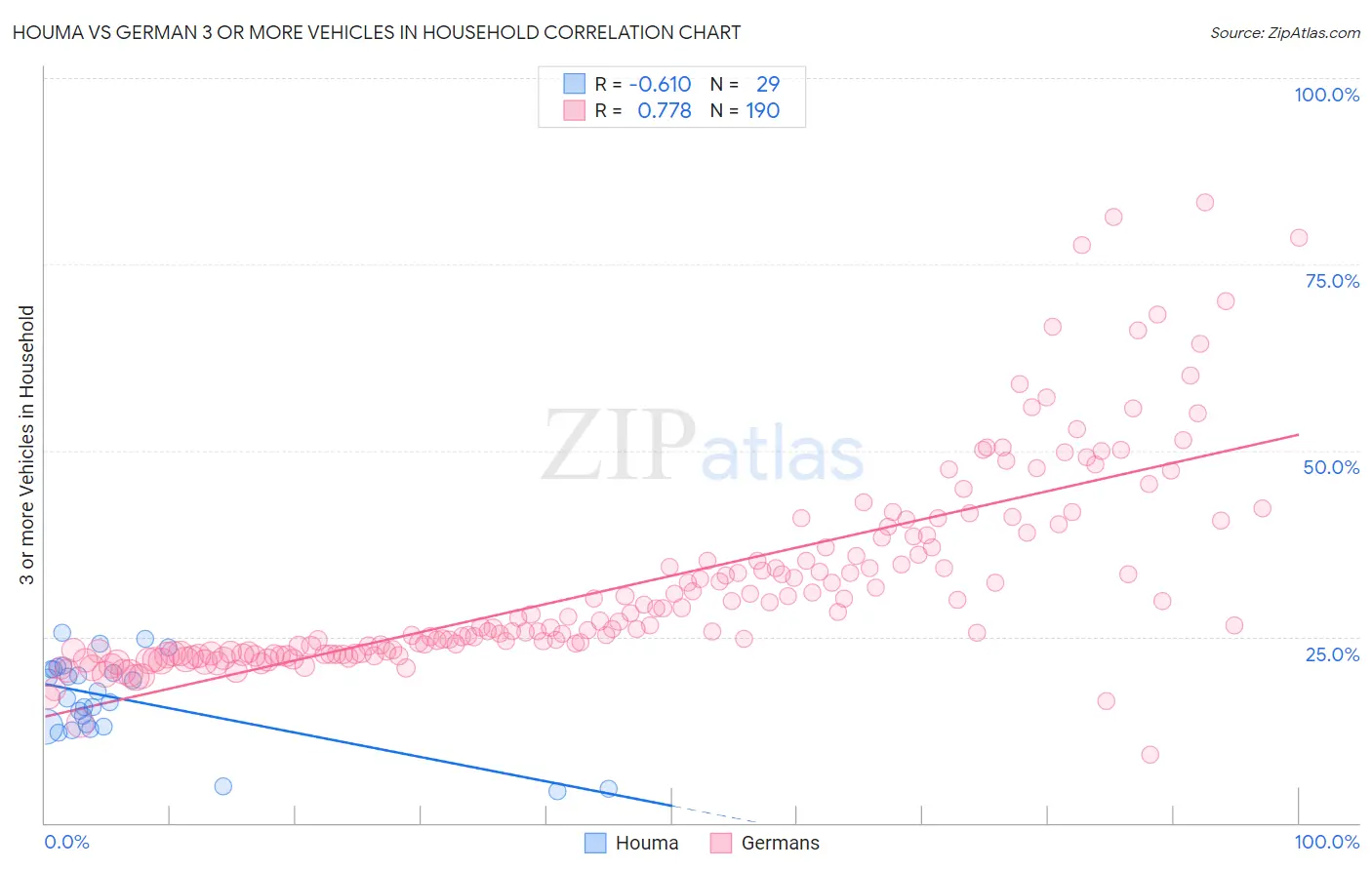 Houma vs German 3 or more Vehicles in Household