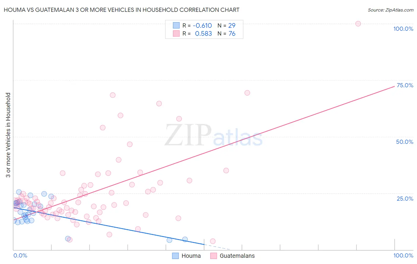 Houma vs Guatemalan 3 or more Vehicles in Household