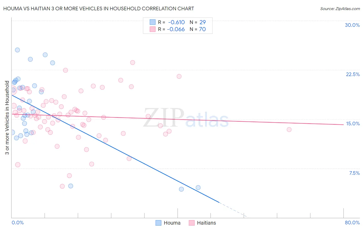 Houma vs Haitian 3 or more Vehicles in Household