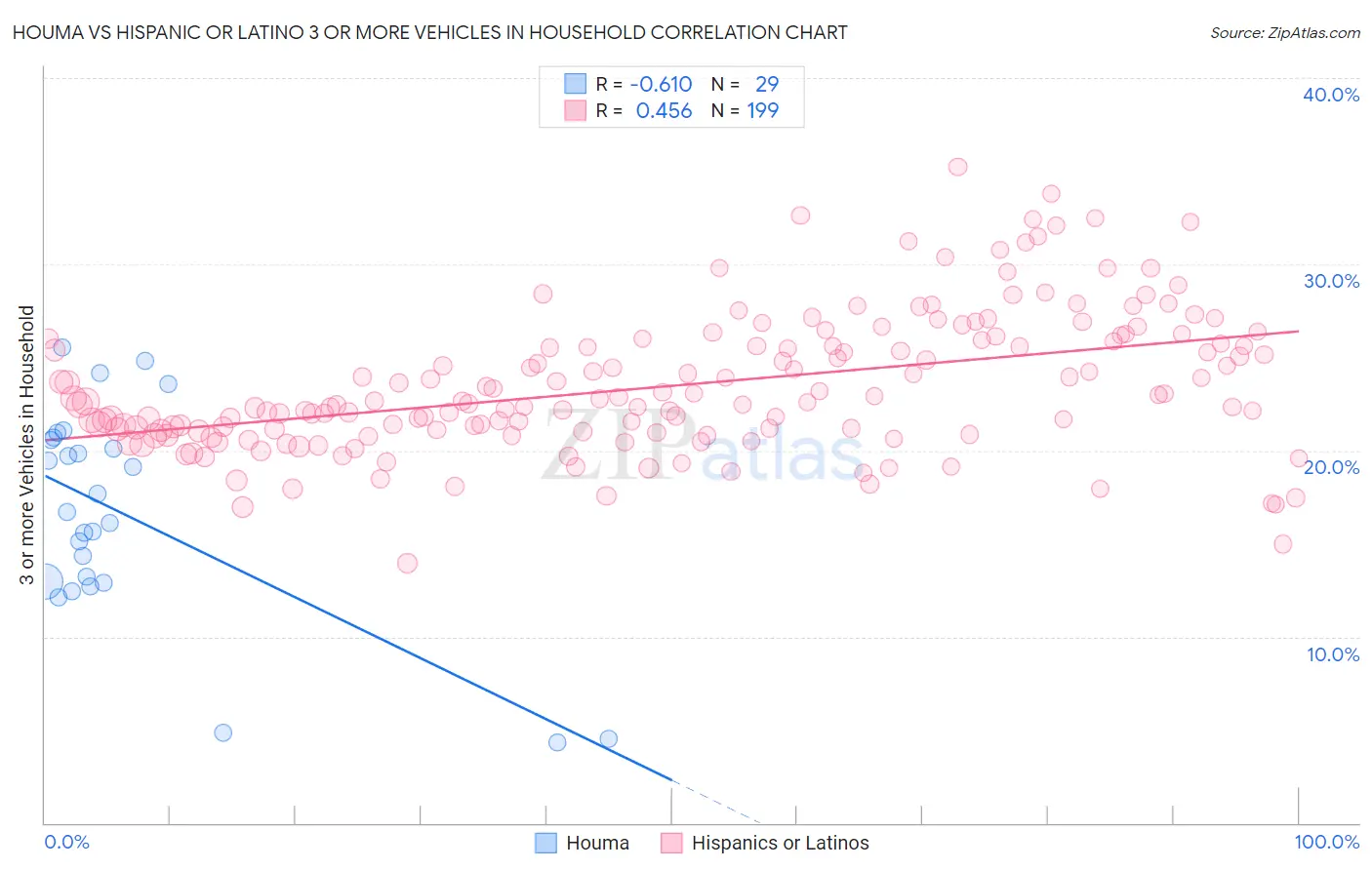 Houma vs Hispanic or Latino 3 or more Vehicles in Household