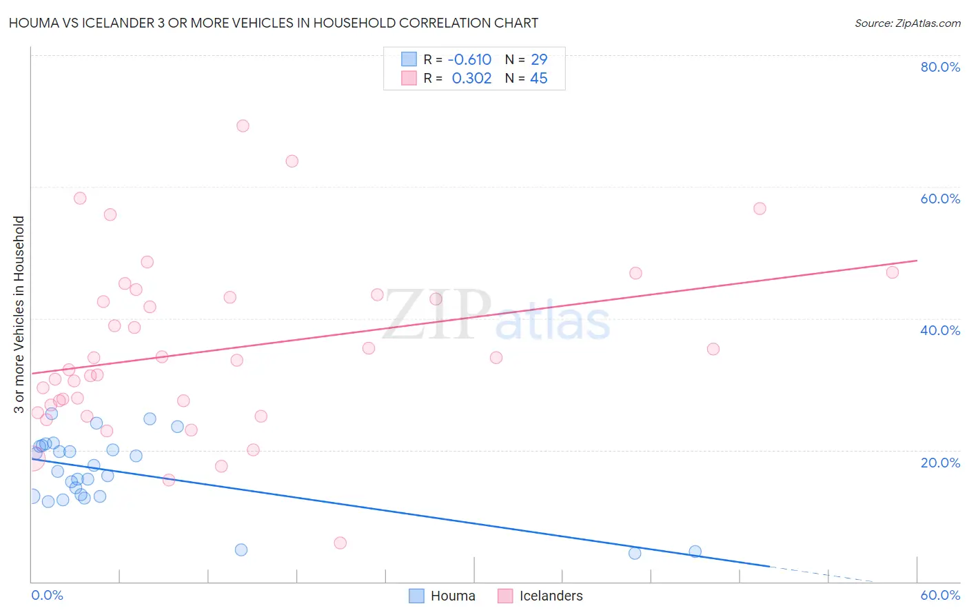 Houma vs Icelander 3 or more Vehicles in Household