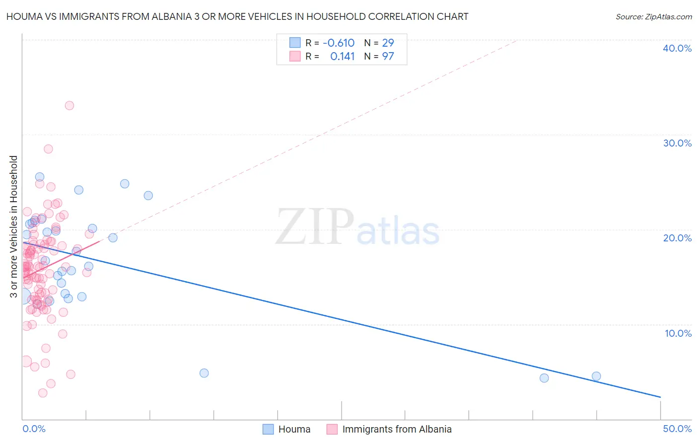 Houma vs Immigrants from Albania 3 or more Vehicles in Household