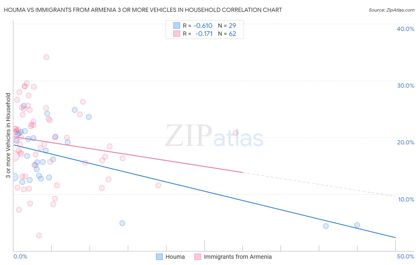 Houma vs Immigrants from Armenia 3 or more Vehicles in Household