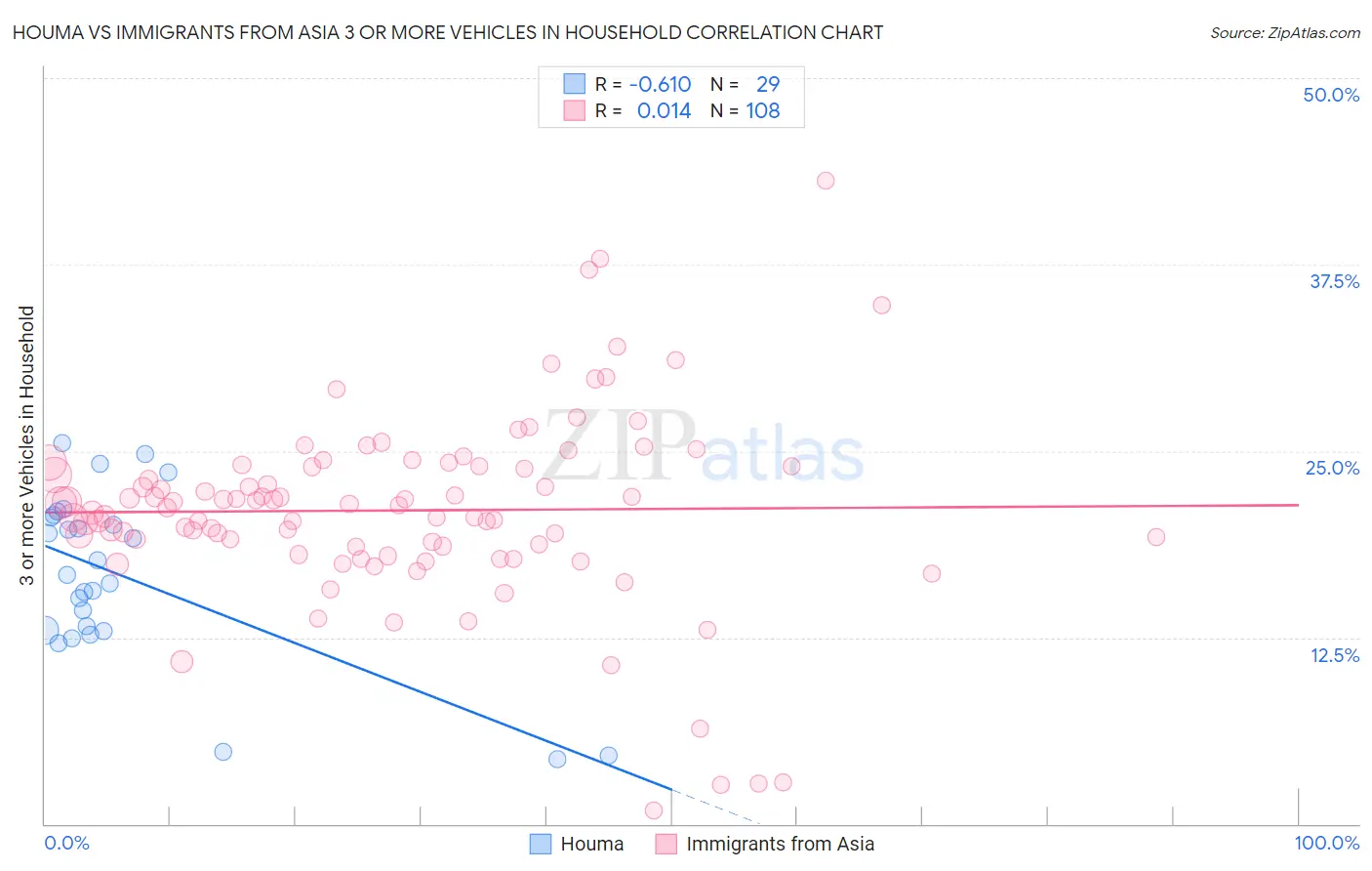 Houma vs Immigrants from Asia 3 or more Vehicles in Household