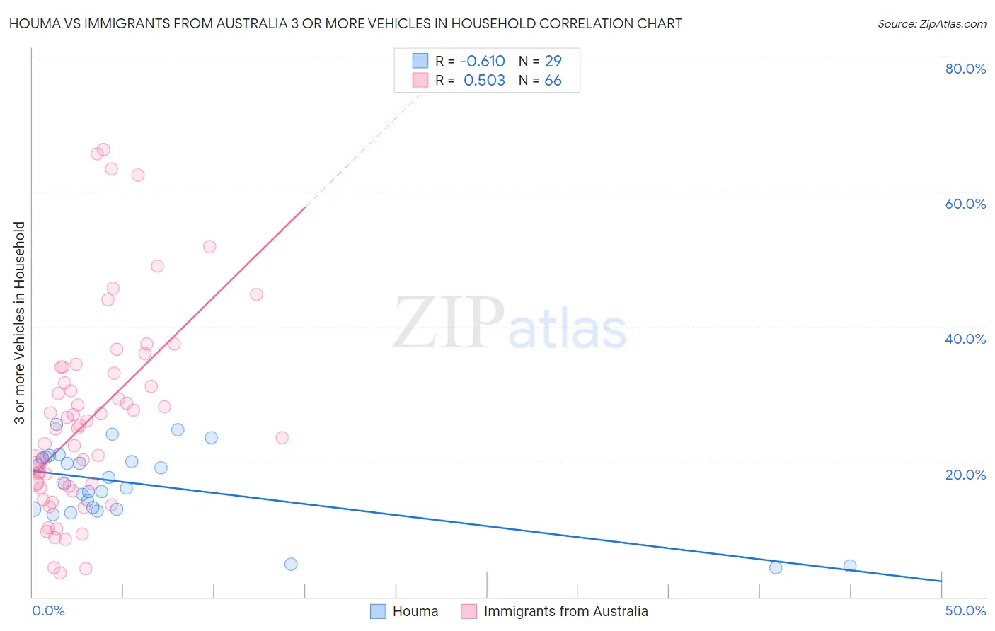 Houma vs Immigrants from Australia 3 or more Vehicles in Household