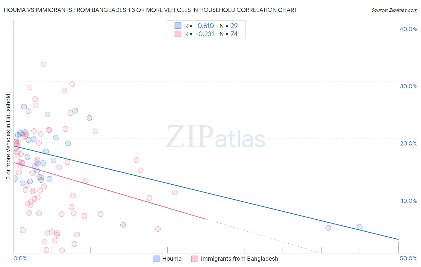 Houma vs Immigrants from Bangladesh 3 or more Vehicles in Household