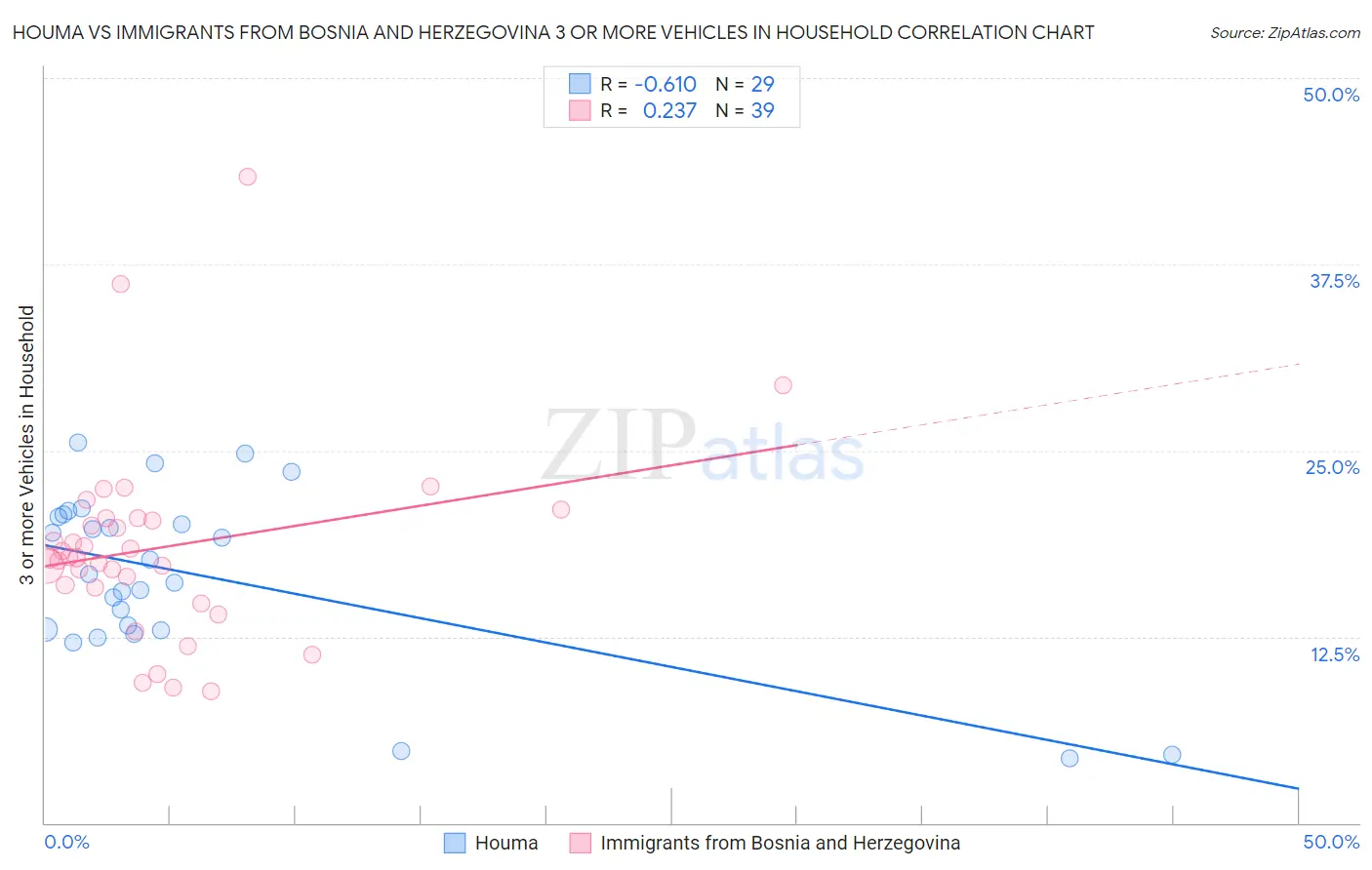 Houma vs Immigrants from Bosnia and Herzegovina 3 or more Vehicles in Household