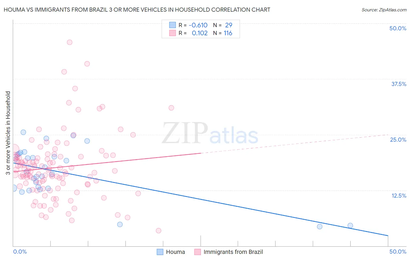 Houma vs Immigrants from Brazil 3 or more Vehicles in Household