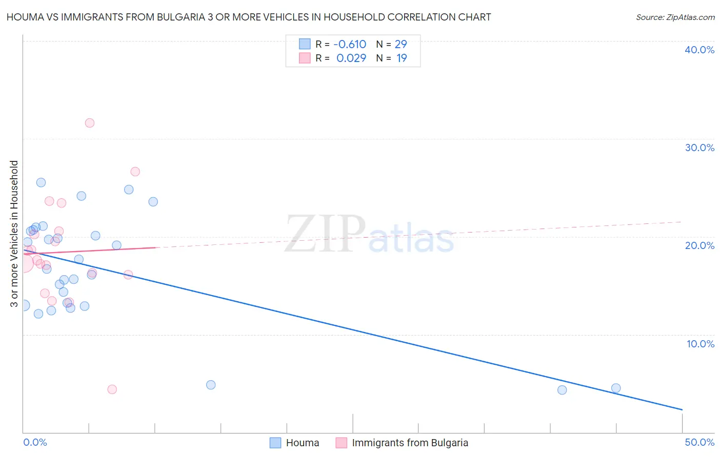 Houma vs Immigrants from Bulgaria 3 or more Vehicles in Household