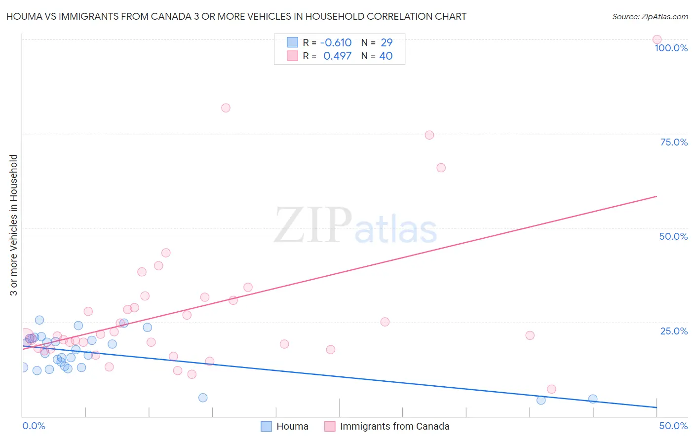 Houma vs Immigrants from Canada 3 or more Vehicles in Household