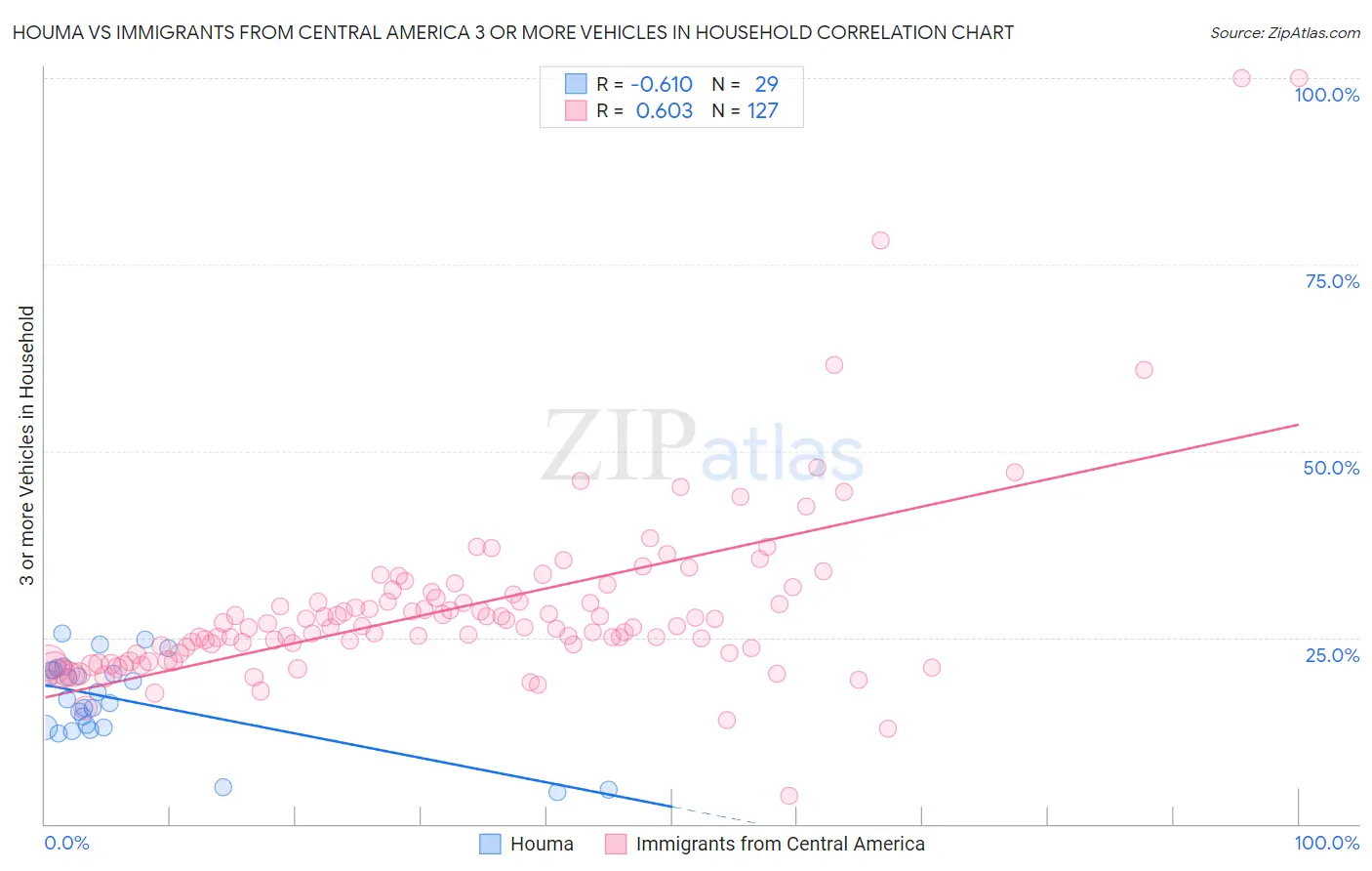 Houma vs Immigrants from Central America 3 or more Vehicles in Household