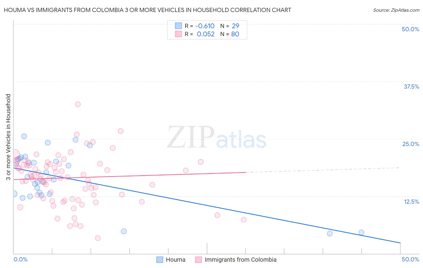 Houma vs Immigrants from Colombia 3 or more Vehicles in Household