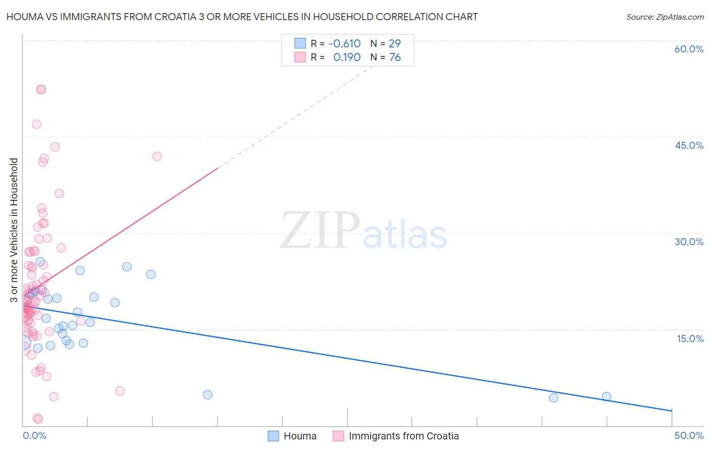 Houma vs Immigrants from Croatia 3 or more Vehicles in Household