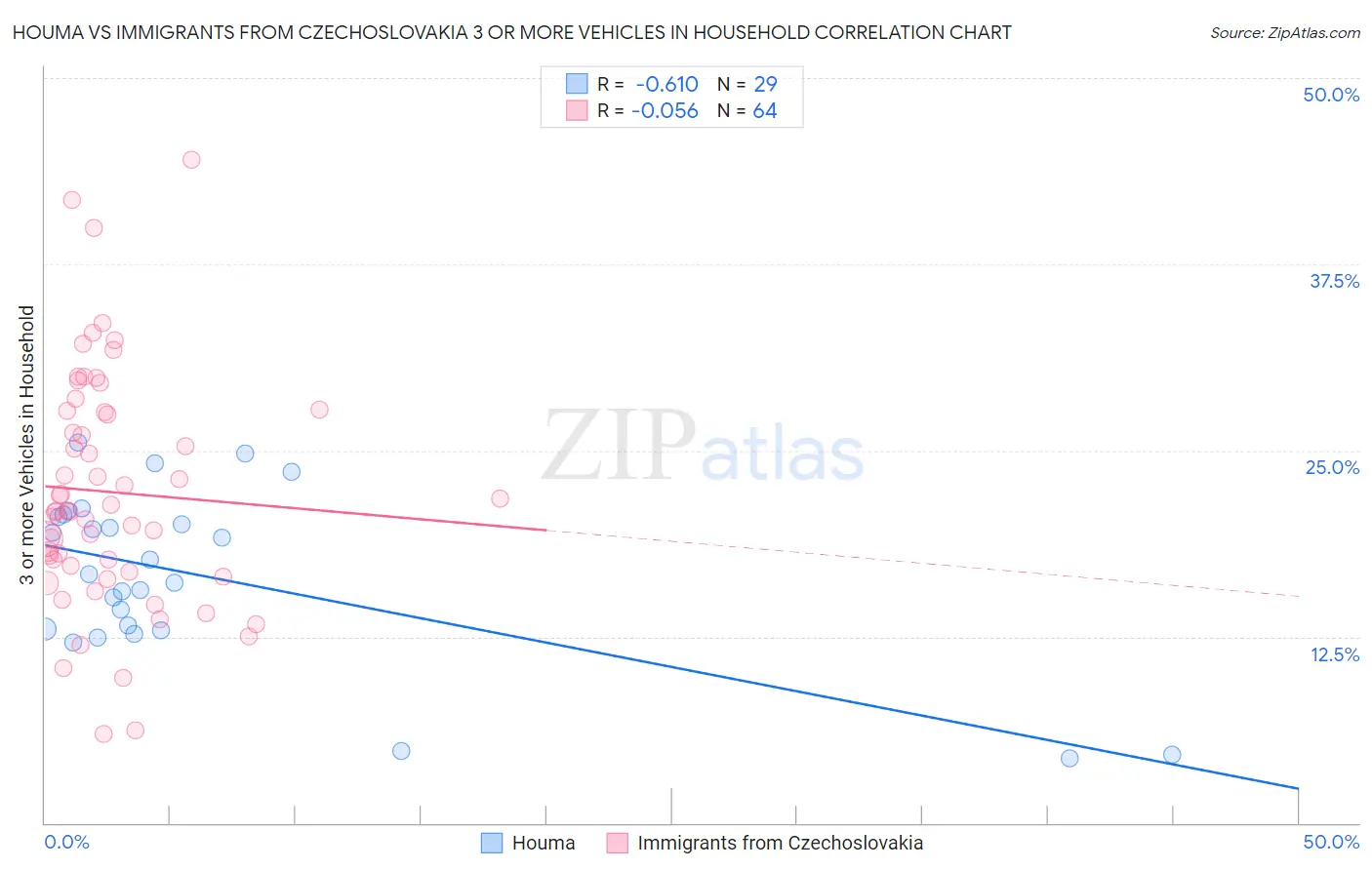 Houma vs Immigrants from Czechoslovakia 3 or more Vehicles in Household
