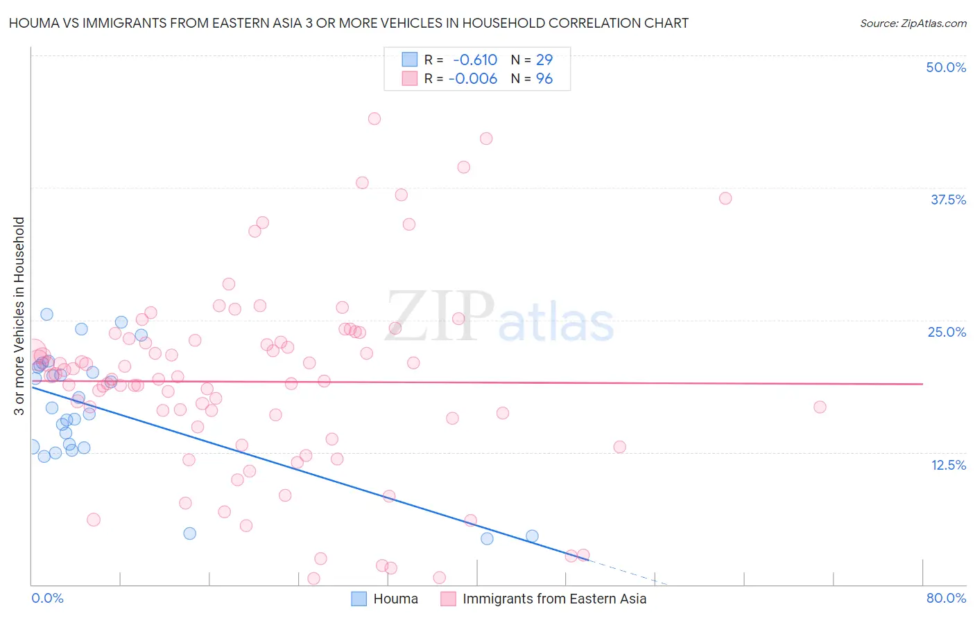 Houma vs Immigrants from Eastern Asia 3 or more Vehicles in Household