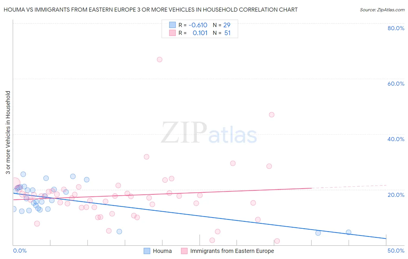 Houma vs Immigrants from Eastern Europe 3 or more Vehicles in Household